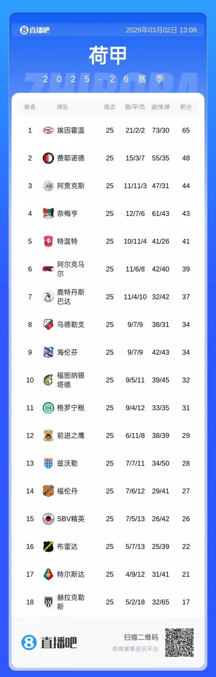 开云体育下载-剩9轮17分领跑！荷甲积分榜：埃因霍温一骑绝尘，25轮仅丢10分